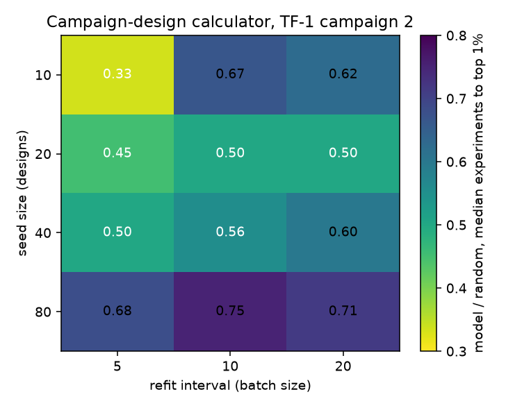 Heat map of the ratio of model-guided to random experiments to a top-1% design on TF-1 campaign 2, by seed size and refit interval.