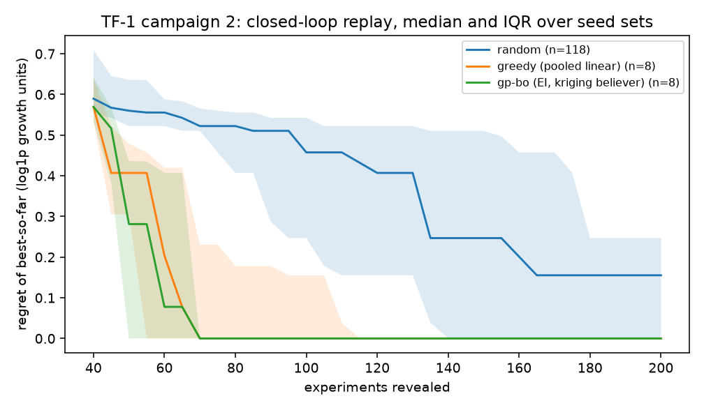 Regret of the best design found so far against experiments revealed on TF-1 campaign 2, median and interquartile range over seed sets, for random, greedy on a Bayesian linear surrogate, and GP-BO.