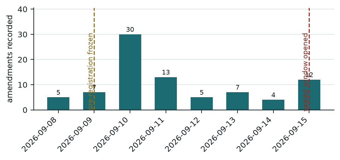 All 83 amendments by date, with the freeze on 9 September and the single unsealing on 15 September 2026 marked.
