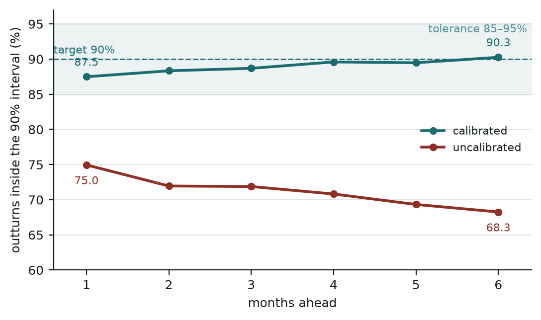 Coverage of the 90% interval by horizon on the sealed window: calibrated forecast between 87.5 and 90.3 per cent, inside the 85 to 95 per cent tolerance; uncalibrated between 68 and 75 per cent.