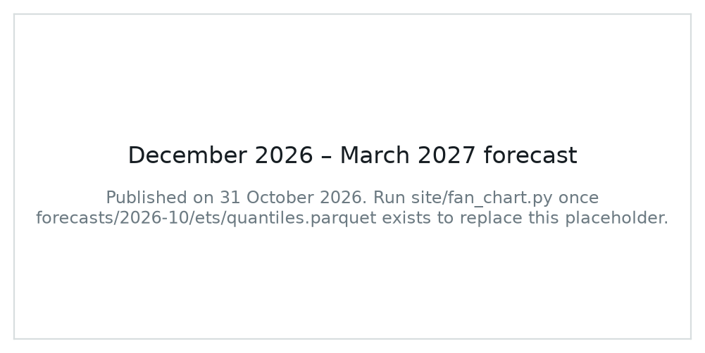 Placeholder for the December 2026 to March 2027 fan chart, drawn once the 31 October forecast exists.