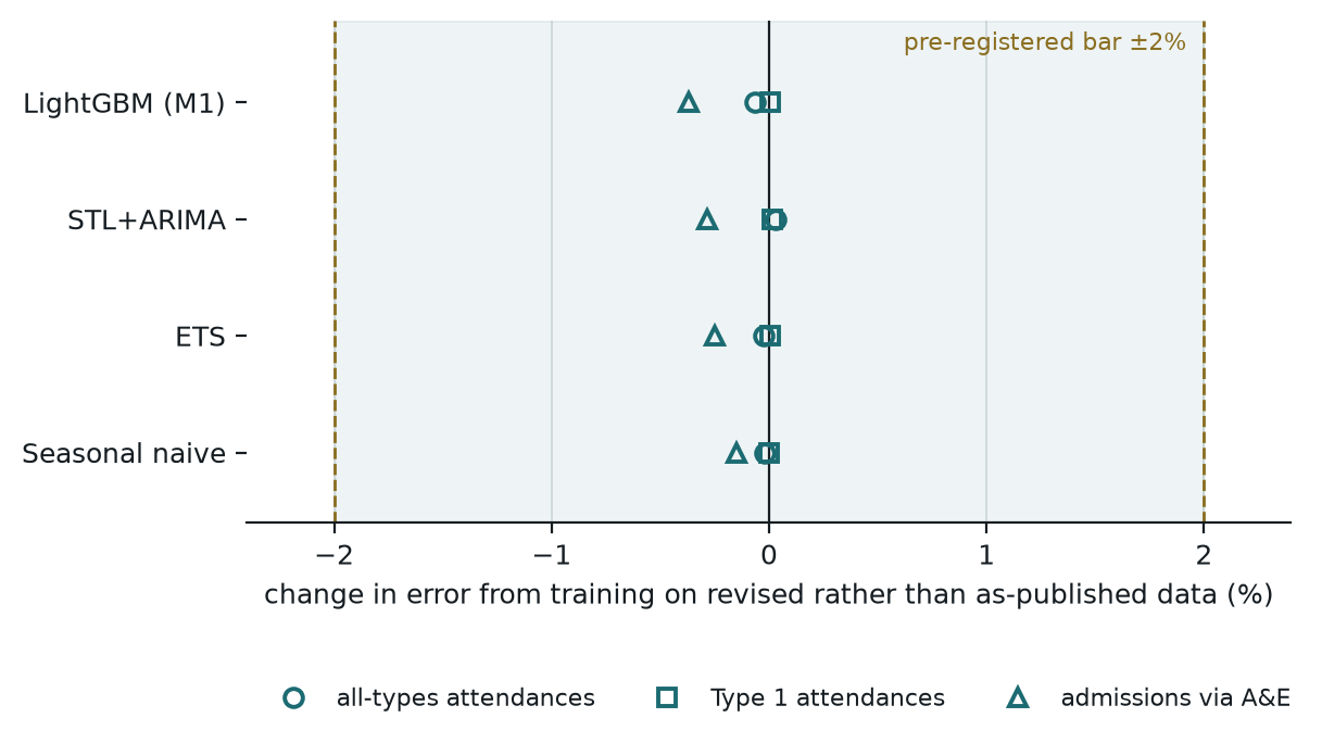 Revision effect across twelve model and target cells, all within 0.4 per cent of zero on an axis of plus or minus 2 per cent.