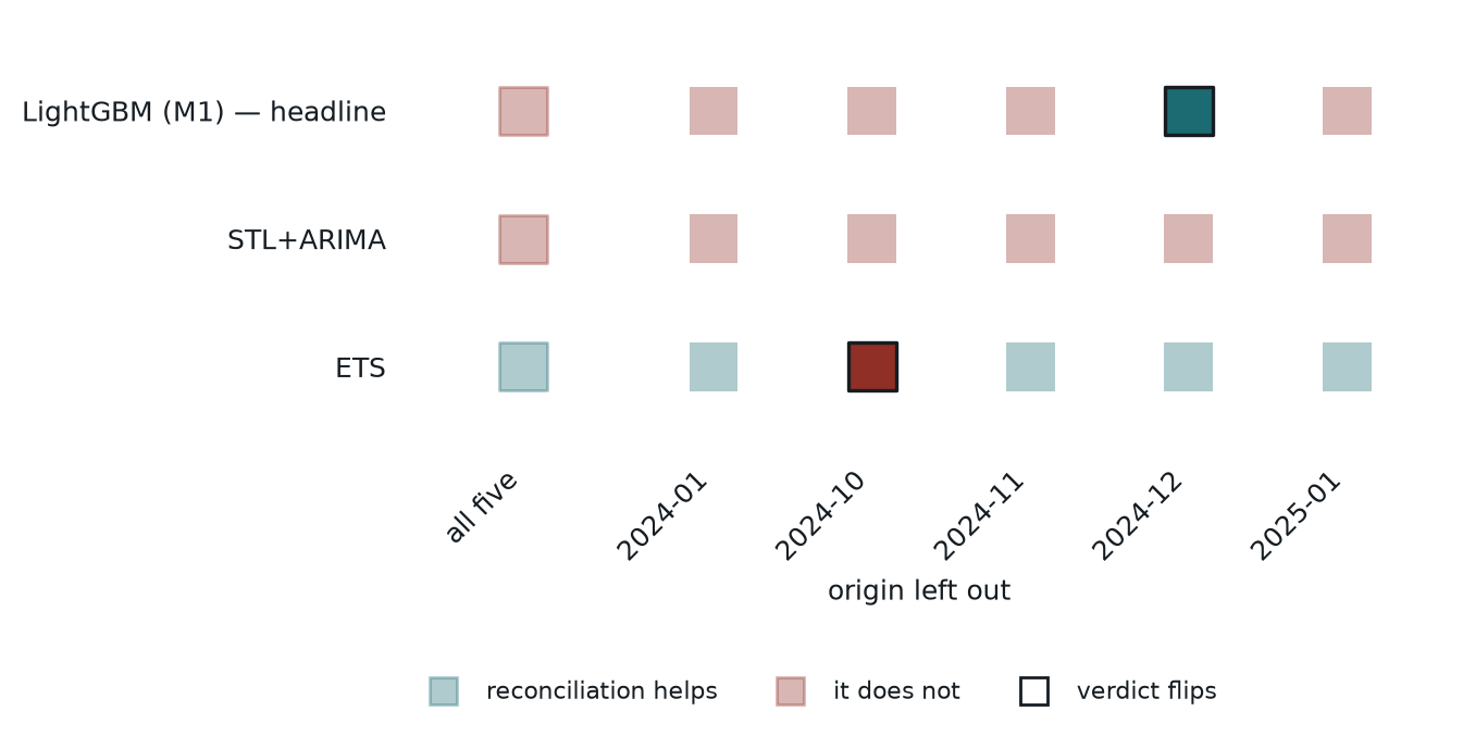 Reconciliation verdicts with one winter origin left out at a time; two of three flip.