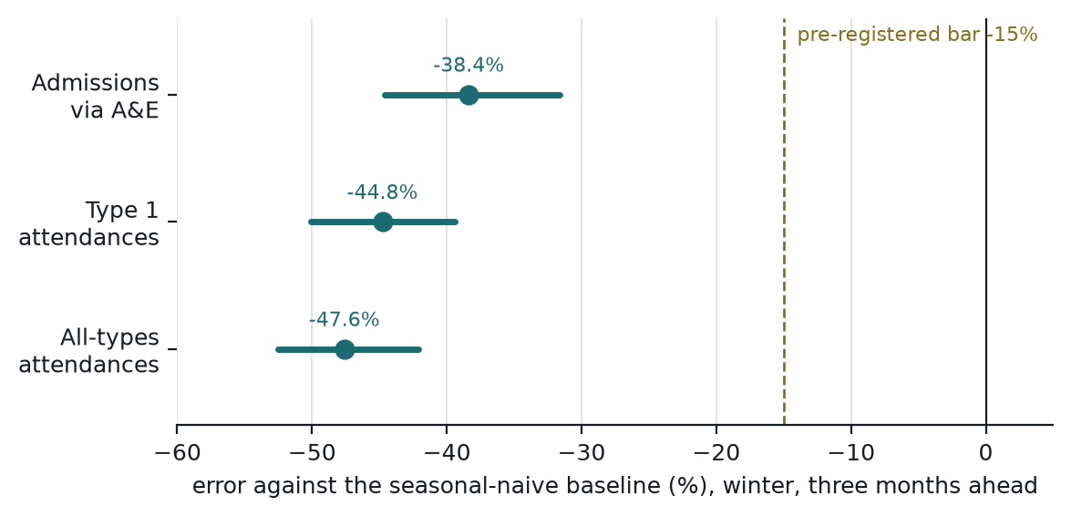 Winter error against the seasonal-naive baseline for three targets, with 95 per cent intervals, all beyond the 15 per cent bar.